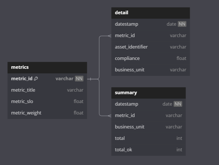 Data Model