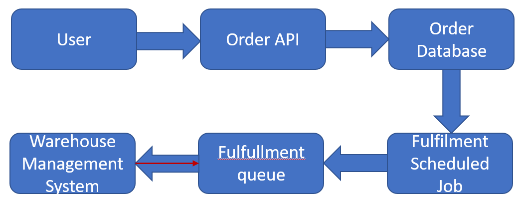 information flow